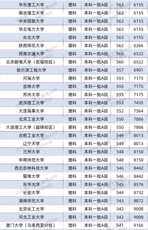 2022双一流大学在黑龙江投档分数线及位次