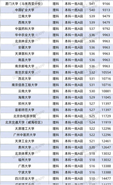 2022双一流大学在黑龙江投档分数线及位次