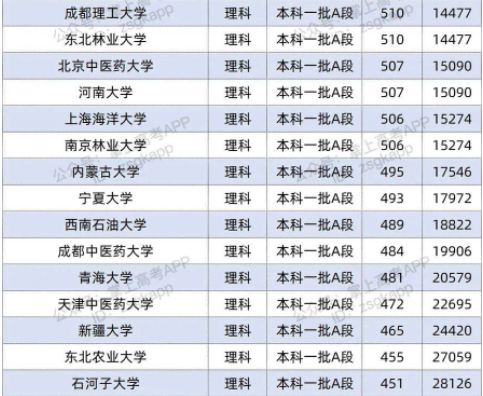 2022双一流大学在黑龙江投档分数线及位次