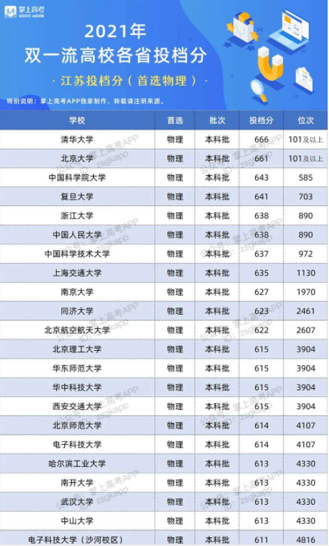 2022双一流大学在江苏投档分数线及位次