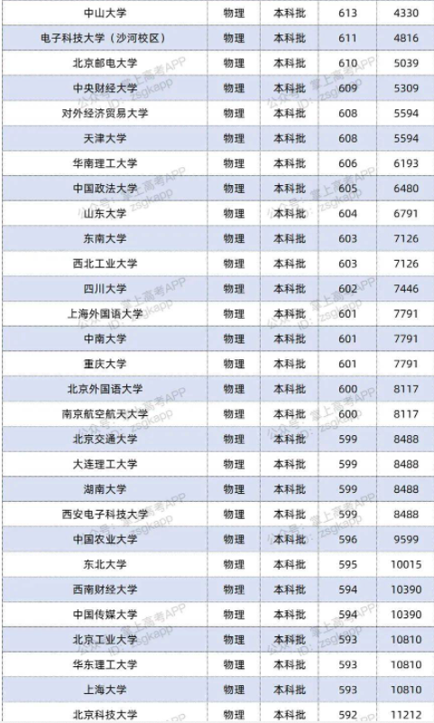 2022双一流大学在江苏投档分数线及位次