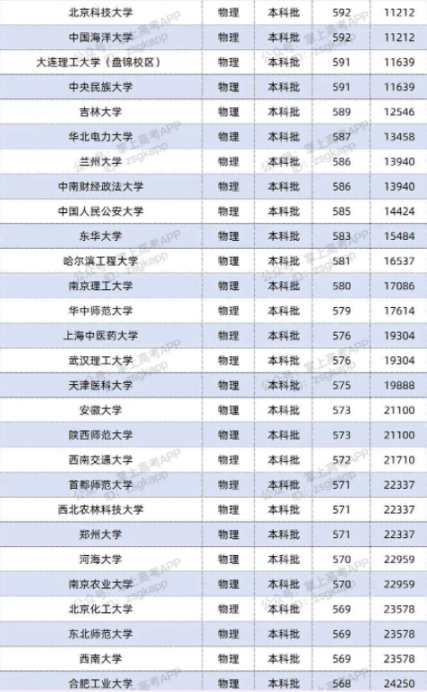 2022双一流大学在江苏投档分数线及位次