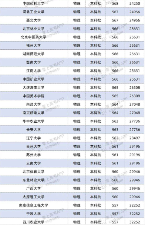 2022双一流大学在江苏投档分数线及位次