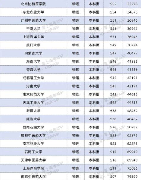 2022双一流大学在江苏投档分数线及位次