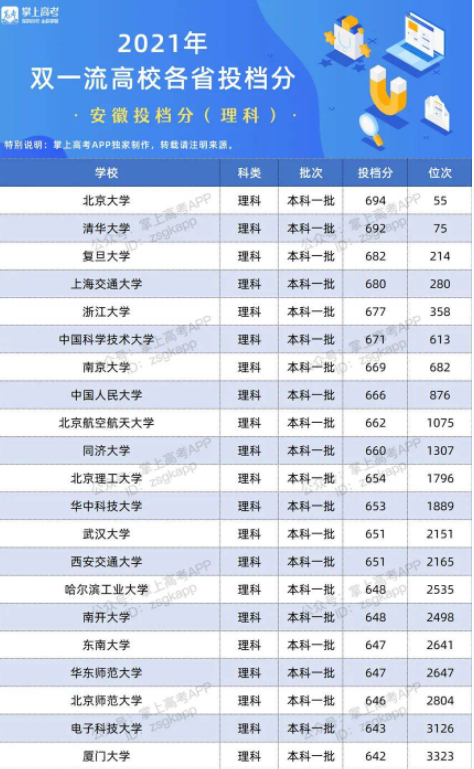 2022双一流大学在安徽投档分数线及位次