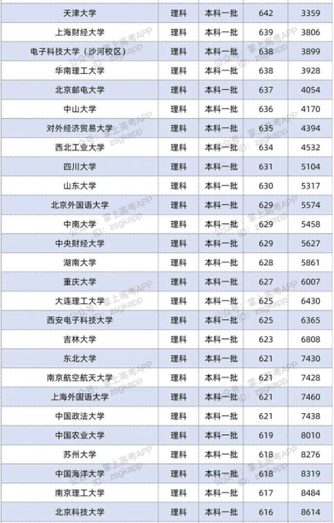 2022双一流大学在安徽投档分数线及位次