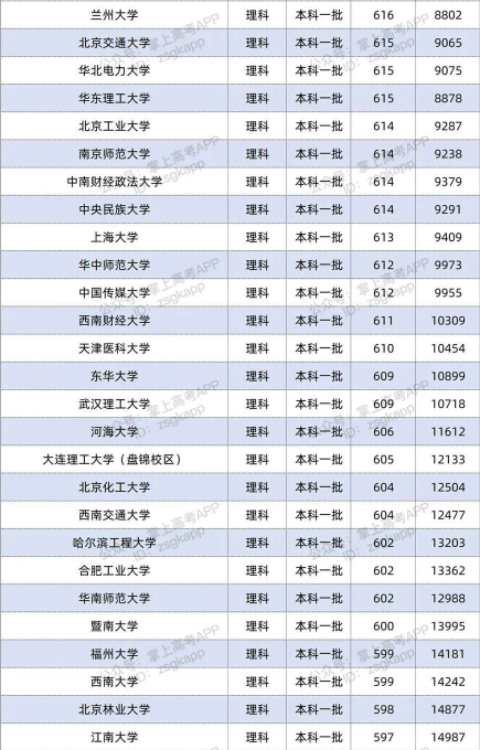 2022双一流大学在安徽投档分数线及位次