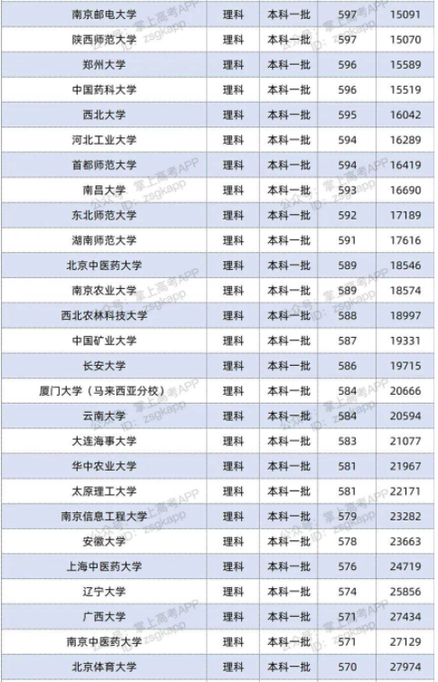 2022双一流大学在安徽投档分数线及位次