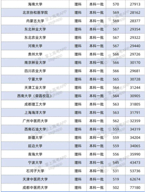 2022双一流大学在安徽投档分数线及位次