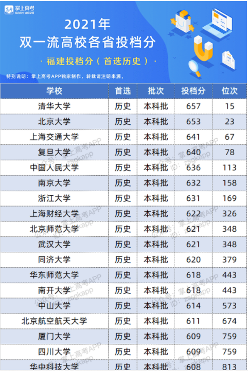 2022双一流大学在福建投档分数线及位次