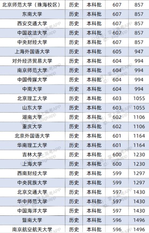 2022双一流大学在福建投档分数线及位次