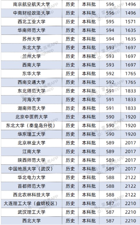 2022双一流大学在福建投档分数线及位次