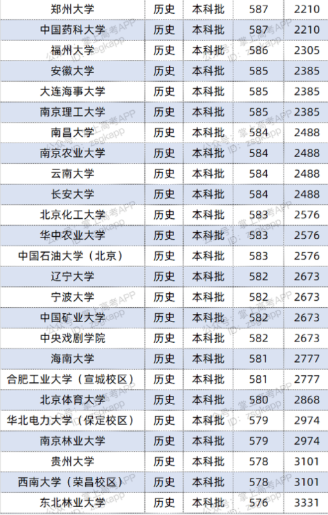 2022双一流大学在福建投档分数线及位次