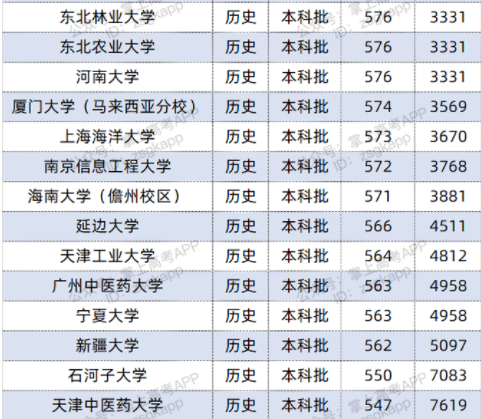 2022双一流大学在福建投档分数线及位次