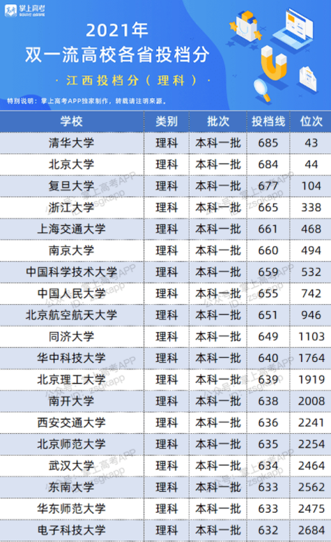 2022双一流大学在江西投档分数线及位次