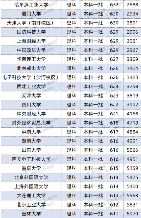 2022双一流大学在江西投档分数线及位次