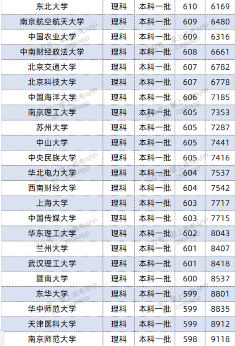 2022双一流大学在江西投档分数线及位次