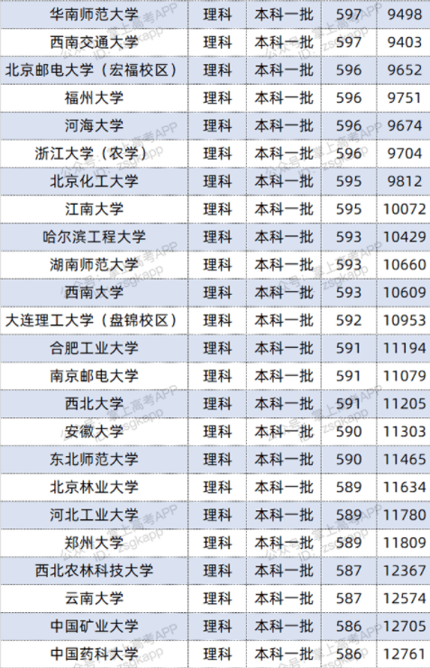 2022双一流大学在江西投档分数线及位次