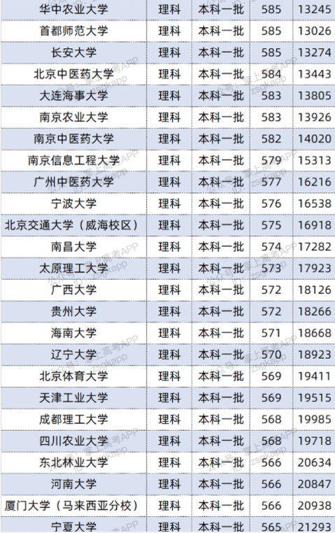 2022双一流大学在江西投档分数线及位次