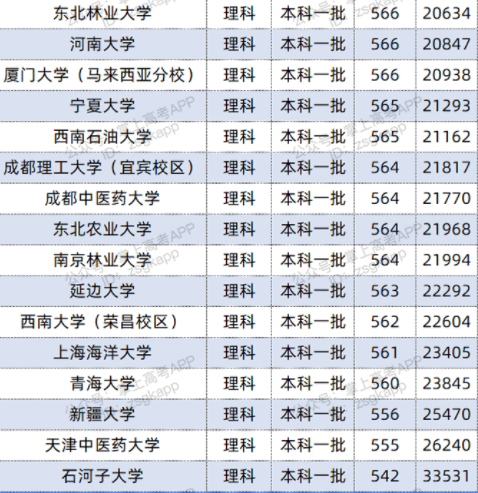 2022双一流大学在江西投档分数线及位次