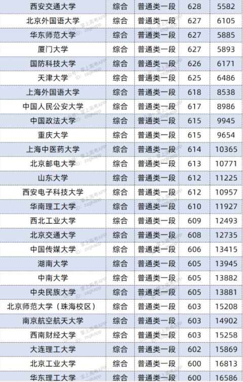 2022双一流大学在山东投档分数线及位次