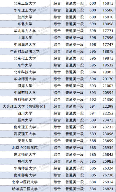 2022双一流大学在山东投档分数线及位次