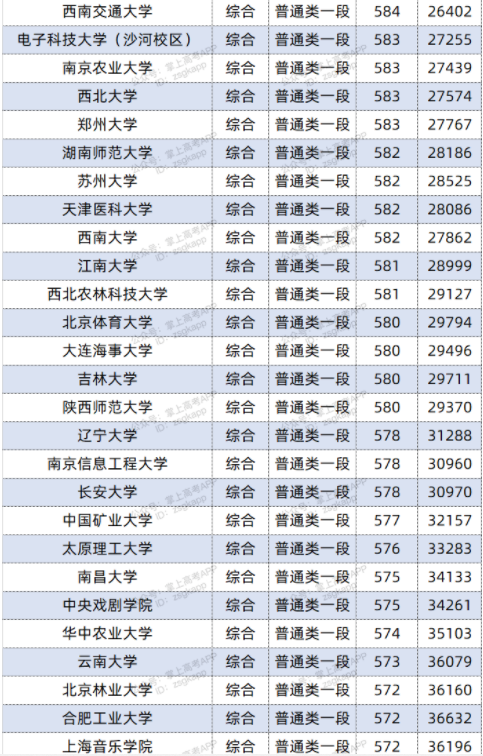 2022双一流大学在山东投档分数线及位次