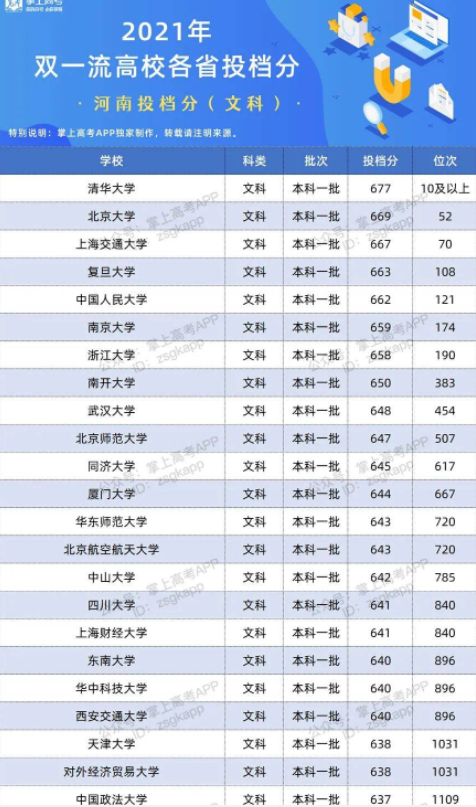 2022双一流大学在河南投档分数线及位次