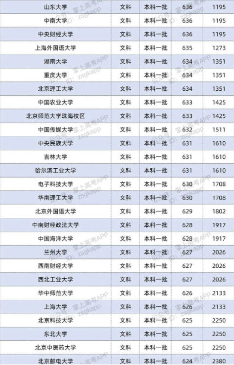 2022双一流大学在河南投档分数线及位次