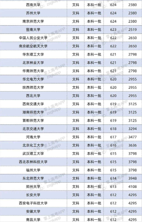 2022双一流大学在河南投档分数线及位次