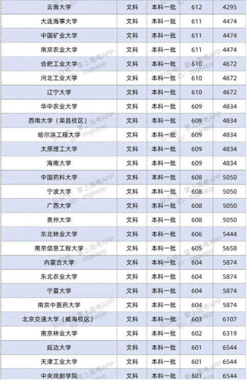 2022双一流大学在河南投档分数线及位次