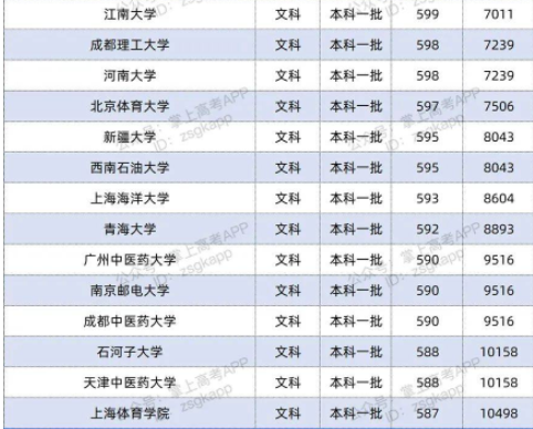 2022双一流大学在河南投档分数线及位次