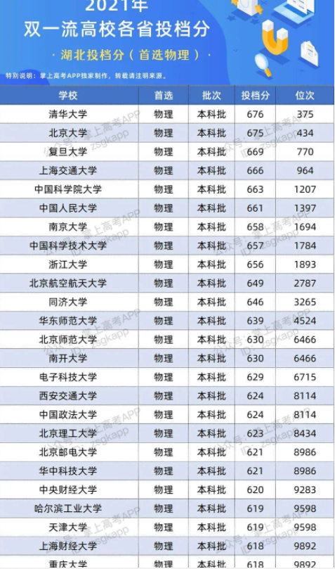 2022双一流大学在河北投档分数线及位次