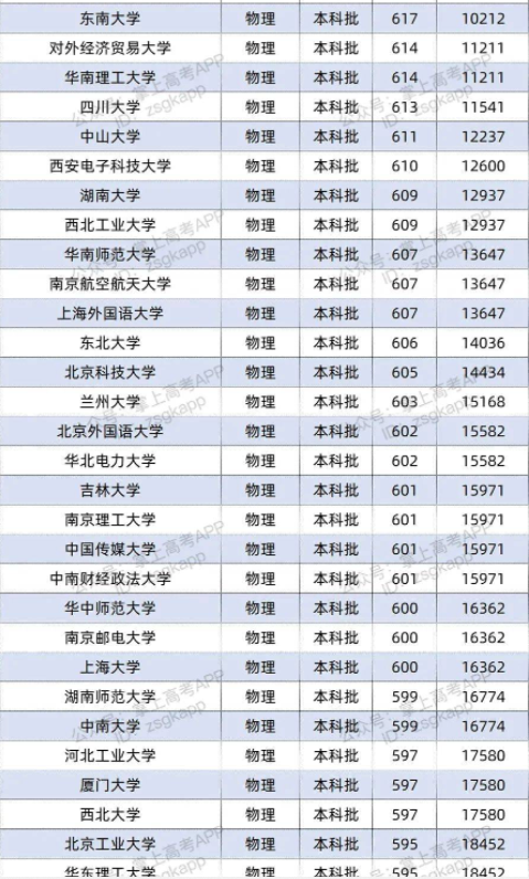 2022双一流大学在河北投档分数线及位次