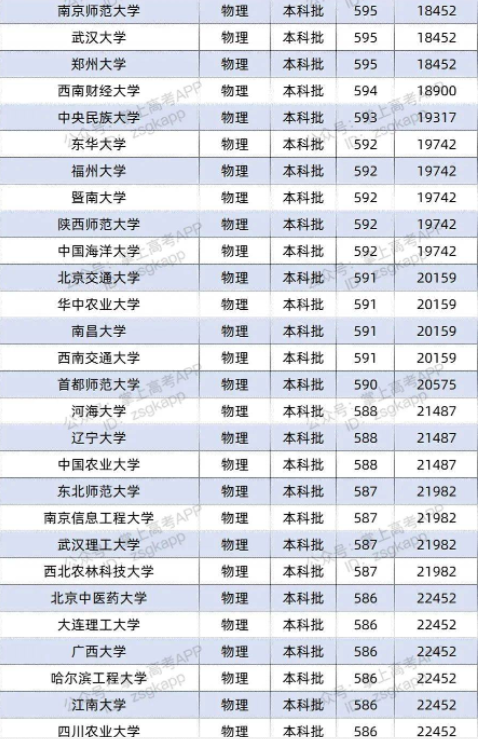 2022双一流大学在河北投档分数线及位次