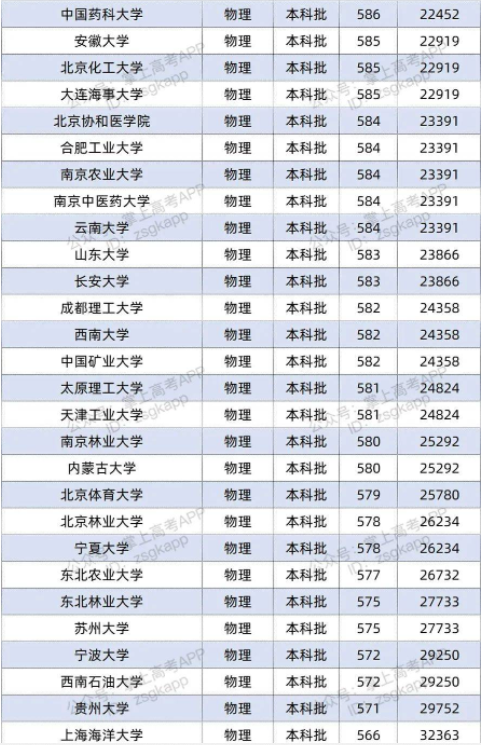 2022双一流大学在河北投档分数线及位次