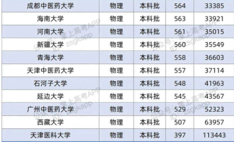 2022双一流大学在河北投档分数线及位次