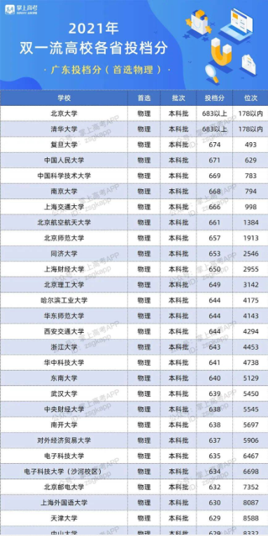 2022双一流大学在湖南投档分数线及位次