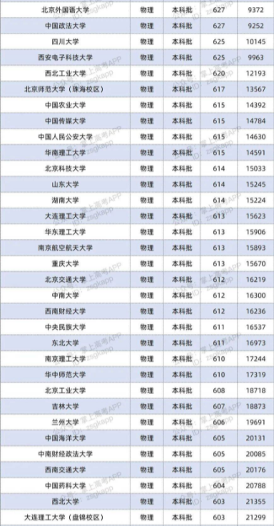 2022双一流大学在广东投档分数线及位次