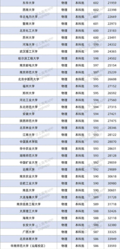 2022双一流大学在广东投档分数线及位次