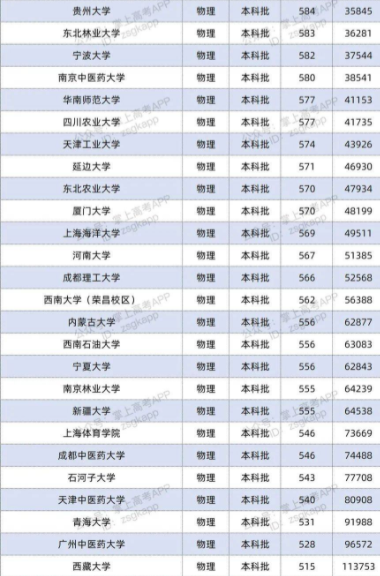 2022双一流大学在广东投档分数线及位次