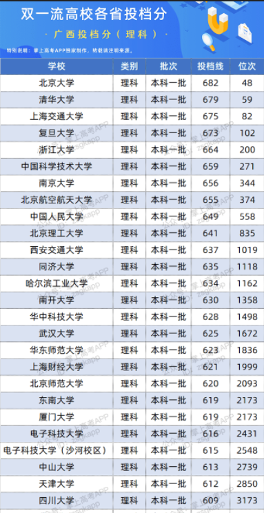 2022双一流大学在广西投档分数线及位次