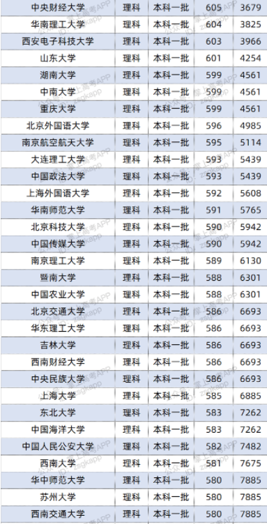 2022双一流大学在广西投档分数线及位次