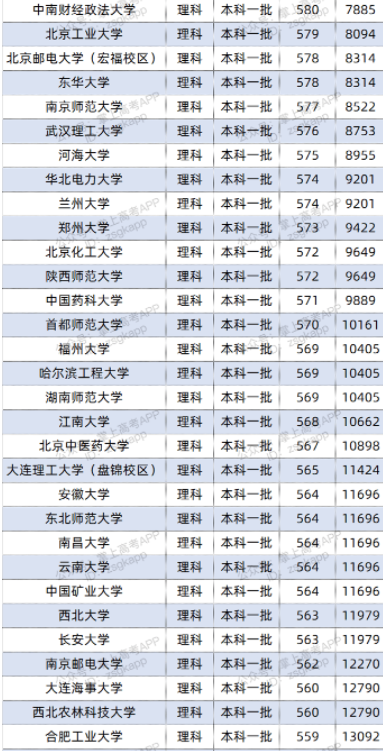 2022双一流大学在广西投档分数线及位次