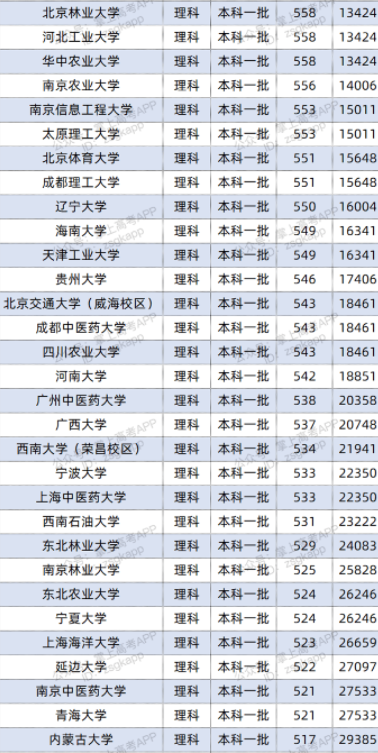 2022双一流大学在广西投档分数线及位次