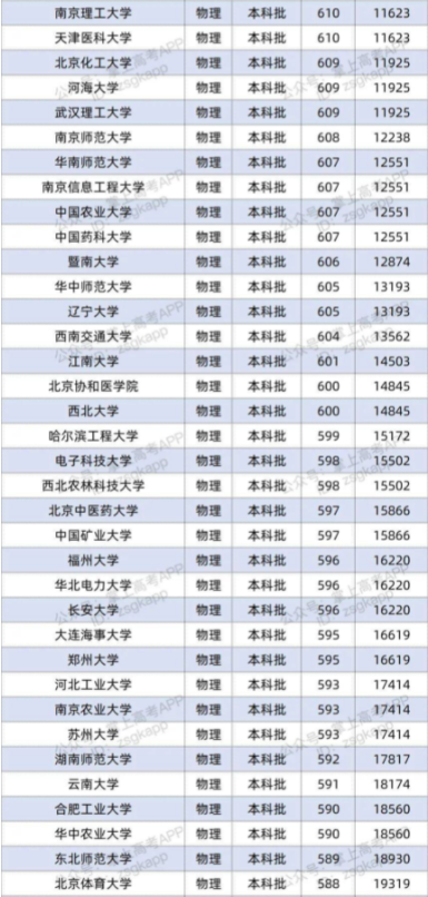 2022双一流大学在重庆投档分数线及位次