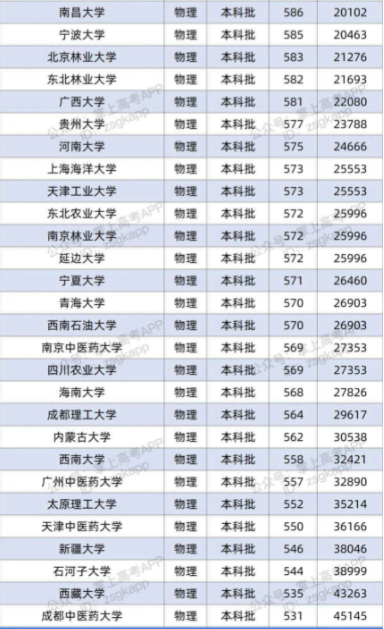 2022双一流大学在重庆投档分数线及位次