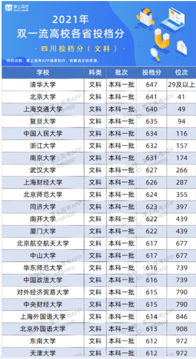 2022双一流大学在四川投档分数线及位次