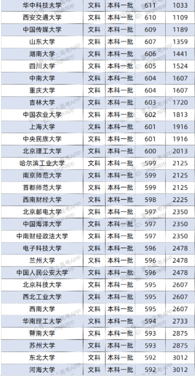 2022双一流大学在四川投档分数线及位次