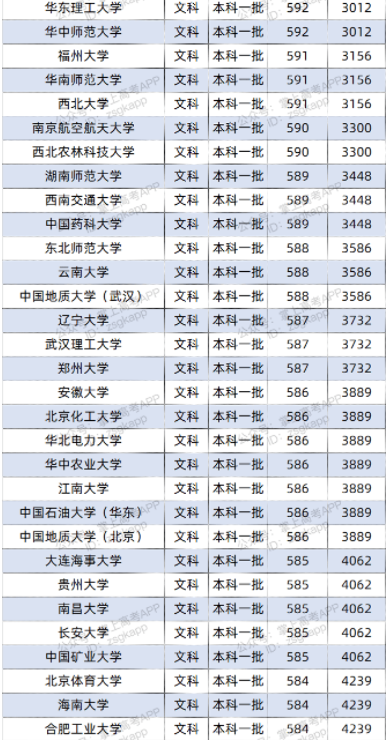 2022双一流大学在四川投档分数线及位次